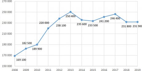 tableau-evolution-cambriolages-personnels